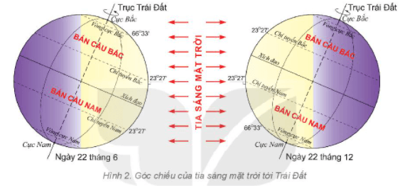 Lý thuyết Địa lý 6 Kết nối tri thức bài 8 Chuyển động của Trái Đất