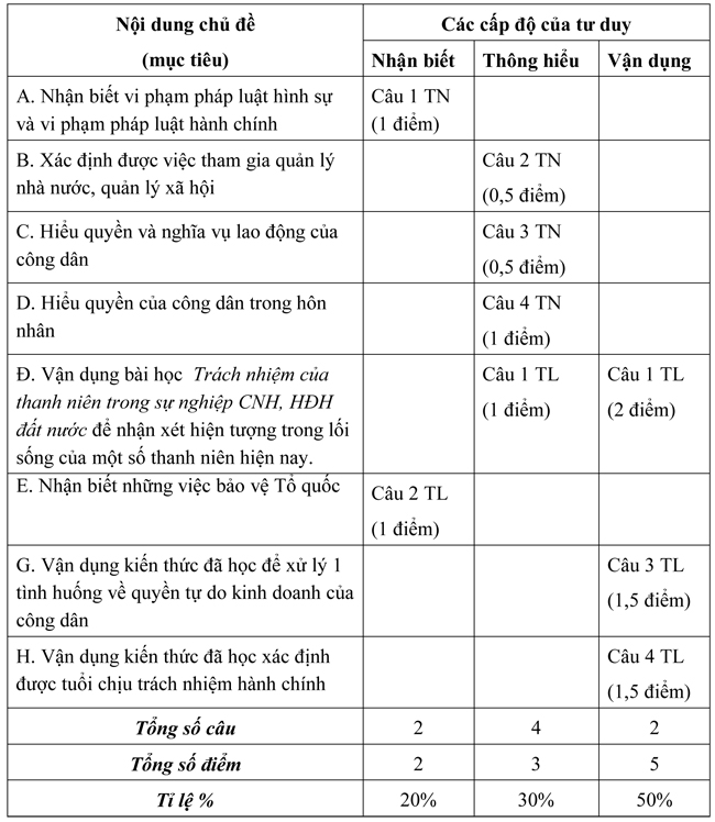 KT GDCD L9 K2 De1 - Đề kiểm tra học kì II lớp 9 môn Giáo dục công dân - Đề 1
