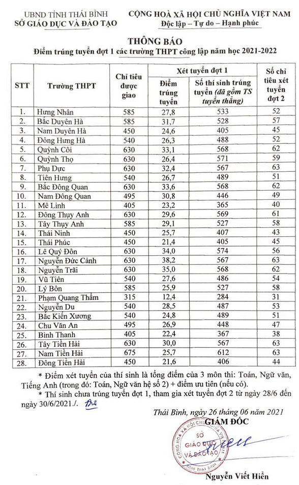 Điểm chuẩn vào lớp 10 năm 2021 Thái Bình