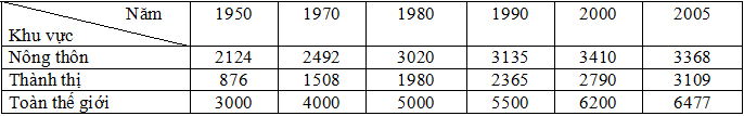 Đề thi học sinh giỏi tỉnh lớp 12 môn Địa Đề thi học sinh giỏi tỉnh lớp 12 môn Địa