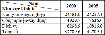 Đề thi thử học sinh giỏi tỉnh lớp 9 môn Địa lý