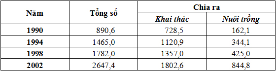 Đề thi học sinh giỏi tỉnh Cà Mau lớp 9 năm 2009 môn Địa lý