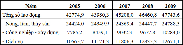 Đề thi học sinh giỏi tỉnh Cà Mau lớp 9 năm 2011 môn Địa lý Đề thi học sinh giỏi tỉnh Cà Mau lớp 9 năm 2011 môn Địa lý