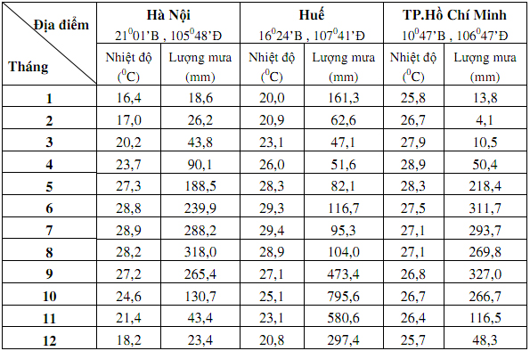 Đề thi học sinh giỏi lớp 12 THPT tỉnh Bến Tre năm học 2009 - 2010 môn Địa lý Đề thi học sinh giỏi lớp 12 THPT tỉnh Bến Tre năm học 2009 - 2010 môn Địa lý
