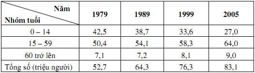Đề thi học sinh giỏi lớp 12 THPT tỉnh Bến Tre năm học 2009 - 2010 môn Địa lý Đề thi học sinh giỏi lớp 12 THPT tỉnh Bến Tre năm học 2009 - 2010 môn Địa lý