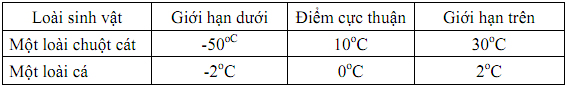 Đề thi học sinh giỏi lớp 9 THCS tỉnh Thanh Hóa năm học 2010 - 2011 môn Sinh học Đề thi học sinh giỏi lớp 9 THCS tỉnh Thanh Hóa năm học 2010 - 2011 môn Sinh học