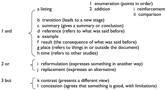 Cách dùng từ nối trong Tiếng Anh