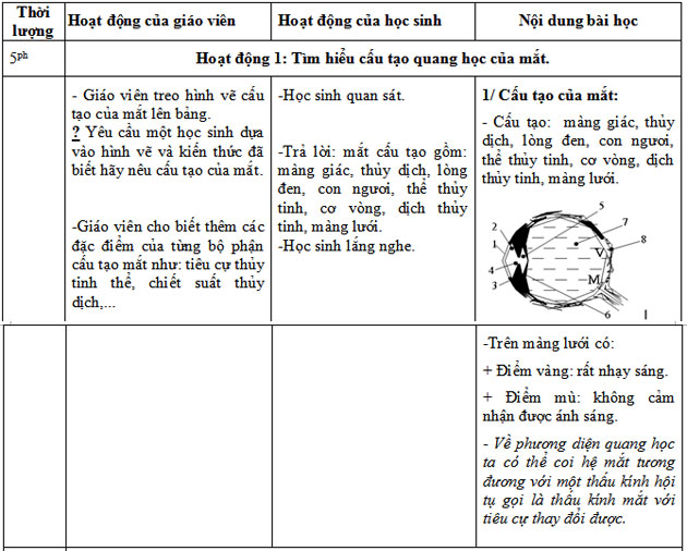 Giáo án Vật lý nâng cao bài Mắt
