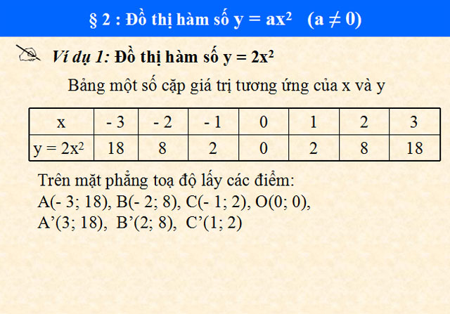 Đồ thị hàm số y=ax2