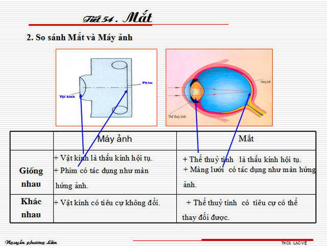 Bài giảng bài Mắt Vật lý 9 Bài giảng Vật lý 9