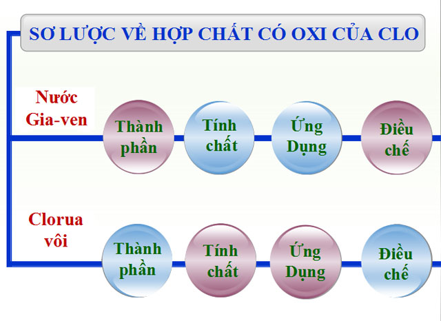 Bài giảng Hóa học 10 