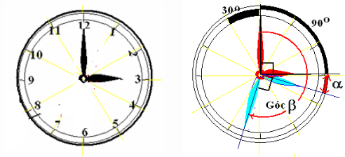 Bài toán về kim đồng hồ 