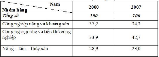 Đáp án môn địa lý lớp 9
