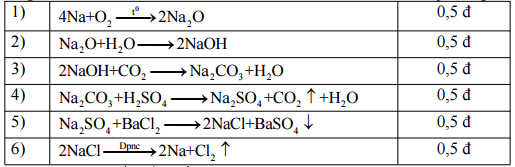Đáp án môn Hóa lớp 9