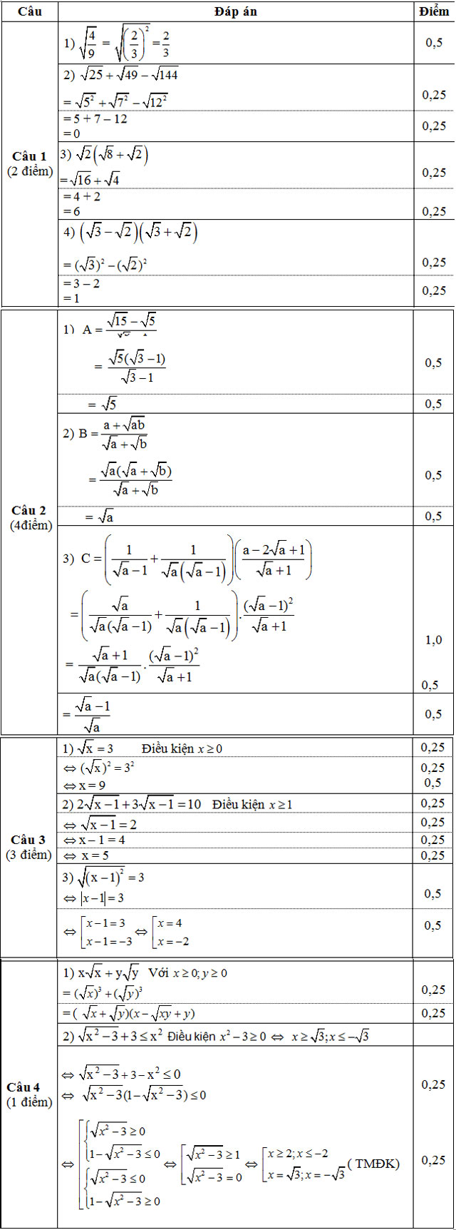 Đáp án kiểm tra môn toán đại lớp 9 Đáp án kiểm tra môn toán đại lớp 9