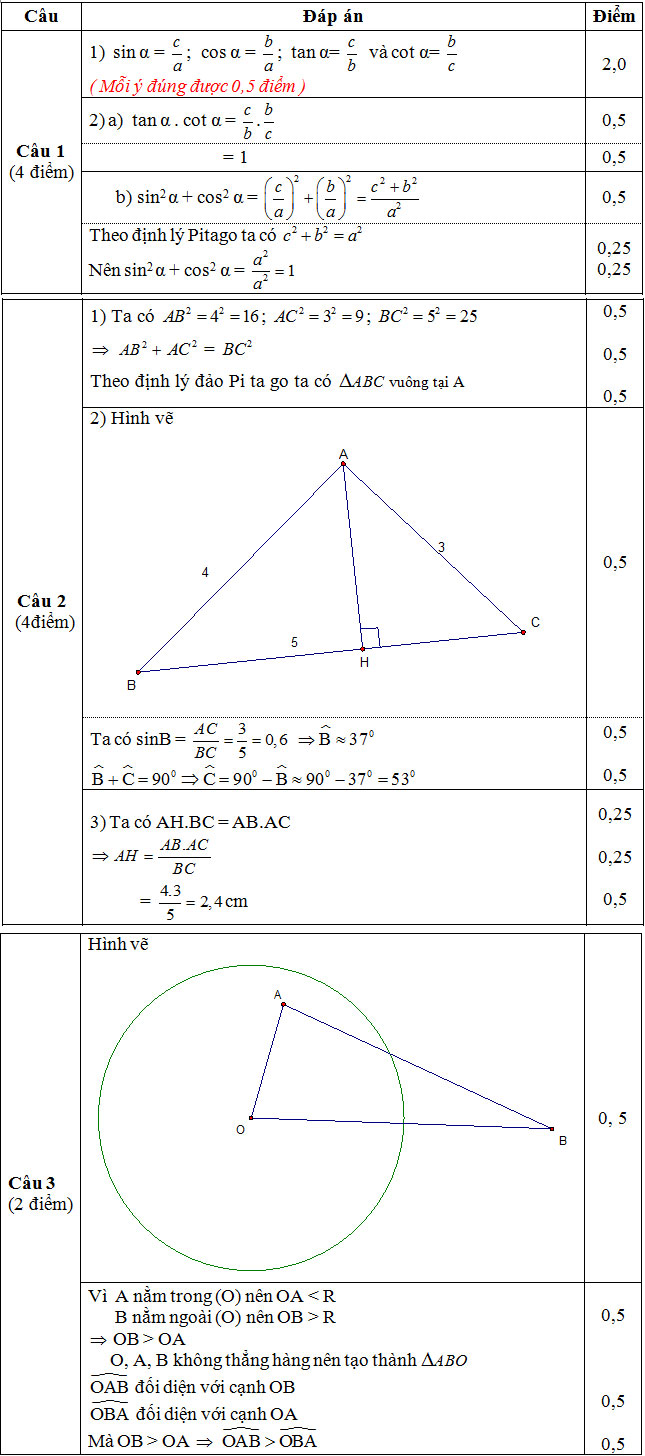 Đề thi môn toán hình lớp 9 Đề thi môn toán hình lớp 9