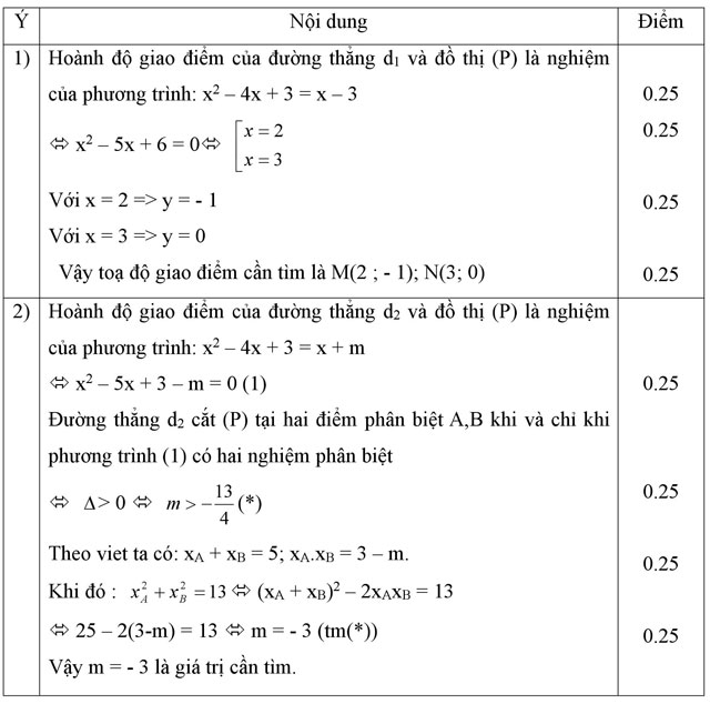 Đề kiểm tra học kì 1 môn Toán lớp 10 Đề thi học kì 1 môn Toán lớp 10