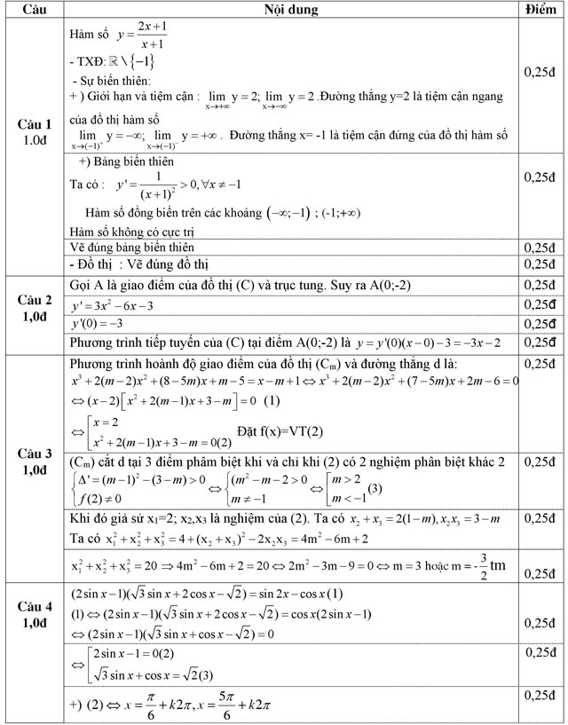 Đáp án - Đề thi thử THPT Quốc gia môn Toán năm 2016