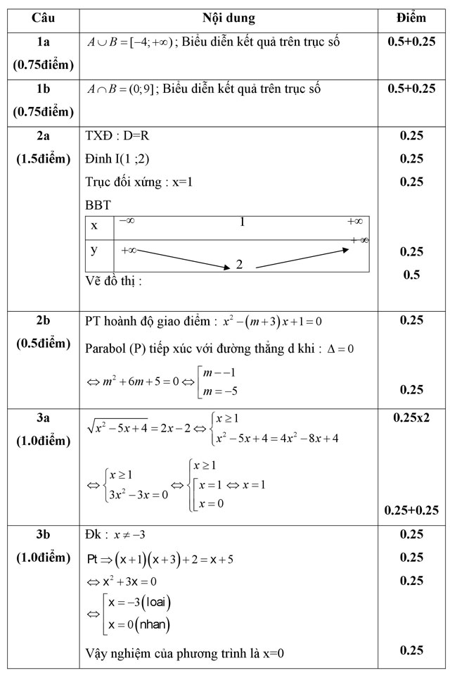 Đáp án đề thi học kỳ 1 môn Toán lớp 10