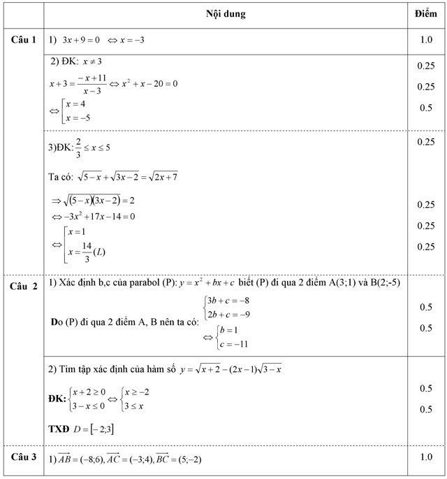 Đáp án đề thi học kỳ 1 môn Toán lớp 10