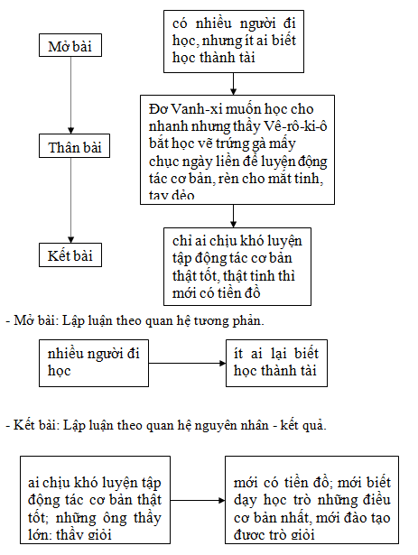 Soạn bài môn Ngữ văn lớp 7