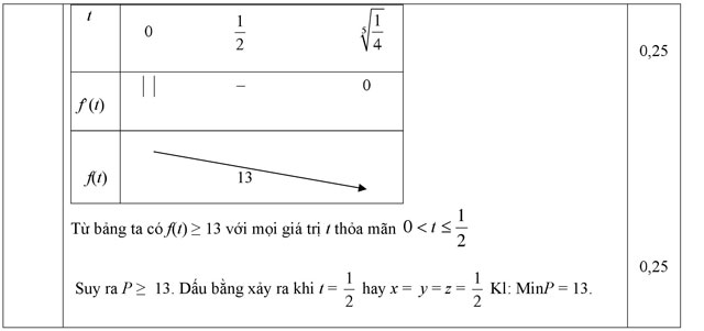 Đáp án đề thi thử THPT Quốc gia môn Toán