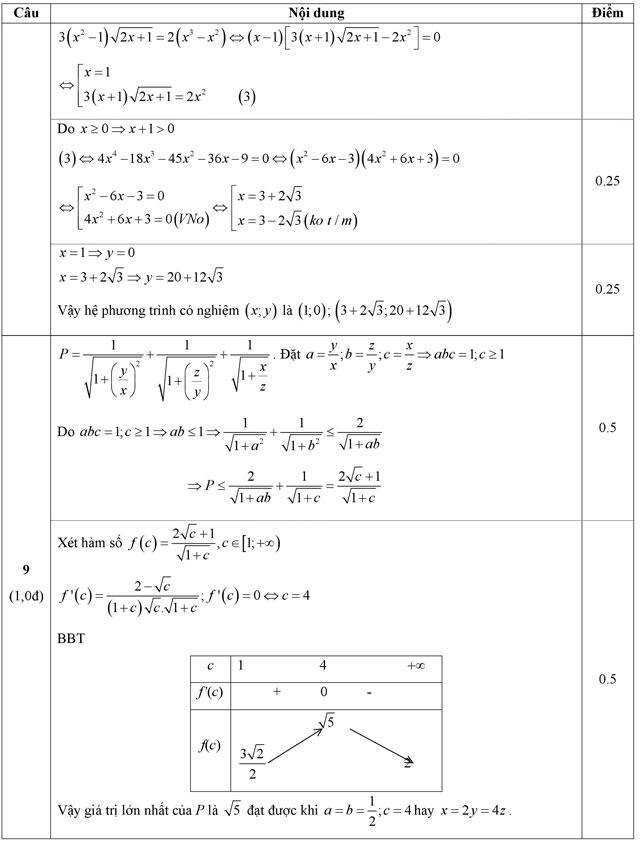 Đáp án đề thi thử THPT Quốc gia môn Toán năm 2016