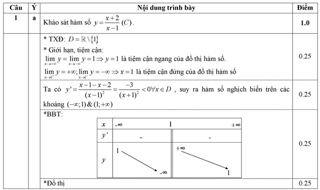 Đáp án đề thi thử THPT Quốc gia năm 2016 môn Toán
