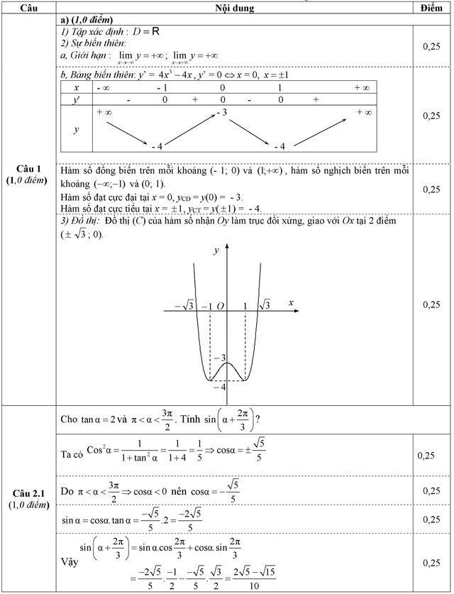 Đáp án đề thi thử THPT Quốc gia năm 2016 môn Toán