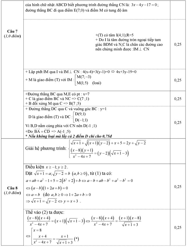 Đáp án đề thi thử THPT Quốc gia năm 2016 môn Toán