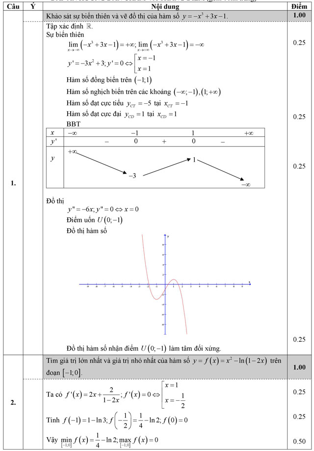 Đáp án đề thi thử THPT Quốc gia năm 2016 môn Toán