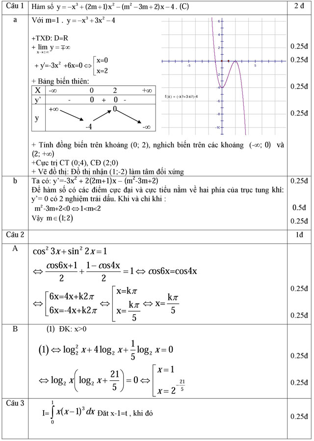 Đáp án đề thi thử THPT Quốc gia năm 2016 môn Toán