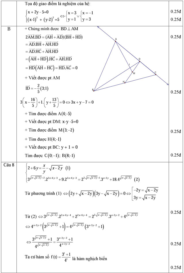 Đáp án đề thi thử THPT Quốc gia năm 2016 môn Toán