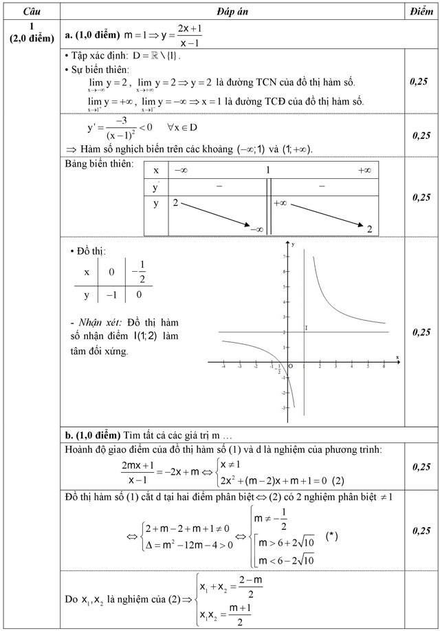 Đáp án đề thi thử THPT Quốc gia năm 2016 môn Toán