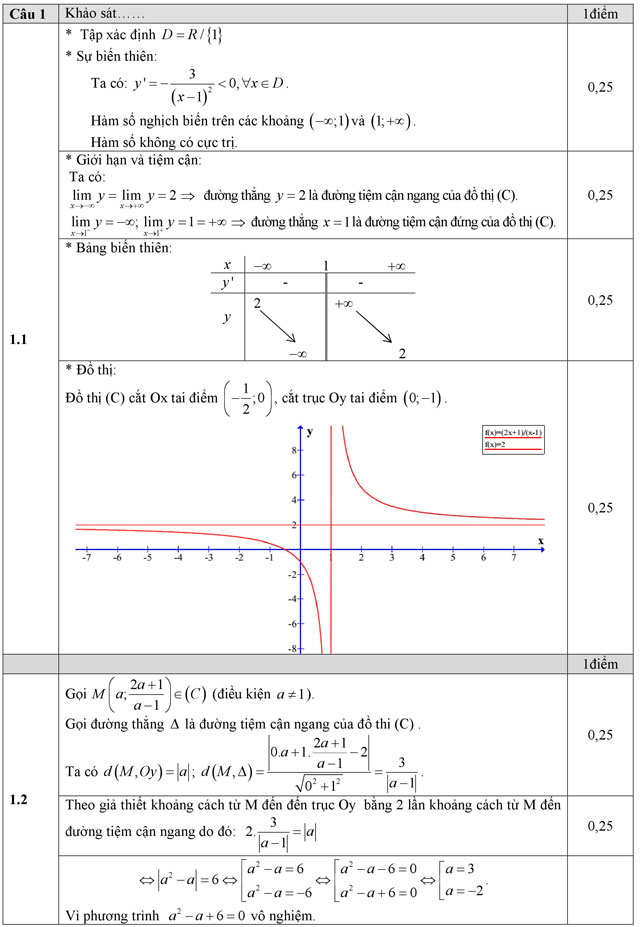 Đáp án đề thi thử THPT Quốc gia môn Toán năm 2016