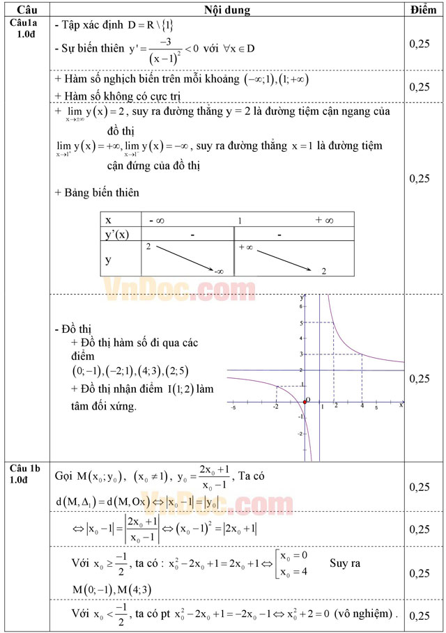 Đáp án đề thi thử THPT Quốc gia 2016 môn Toán