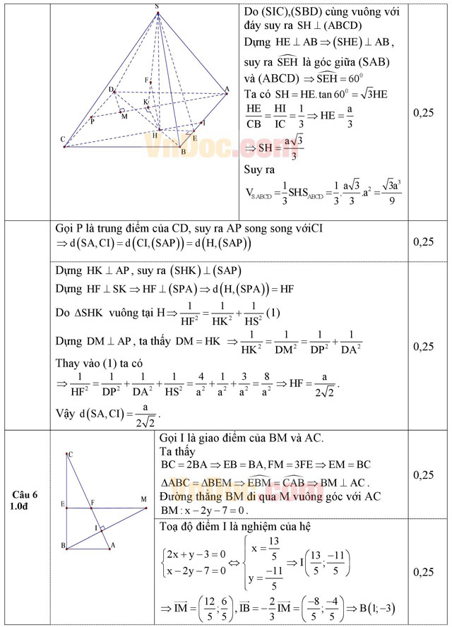 Đáp án đề thi thử THPT Quốc gia 2016 môn Toán