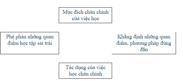 Soạn bài Bàn luận về phép học
