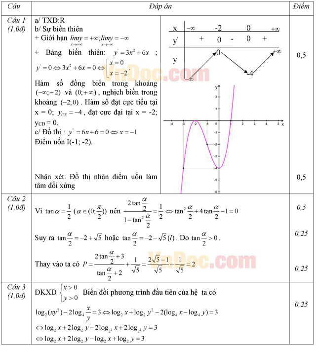 Đáp án đề thi thử THPT Quốc gia 2016 môn Toán
