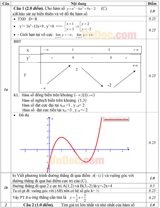 Đáp án đề thi thử THPT Quốc gia 2016 môn Toán