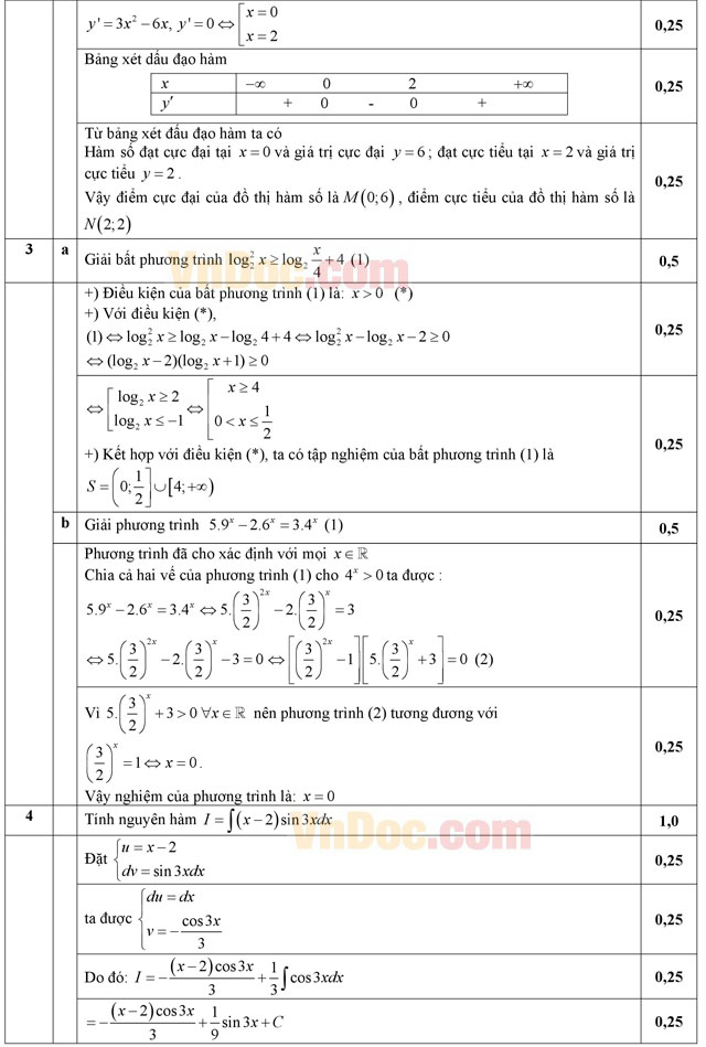 Đáp án đề thi thử THPT Quốc gia môn Toán năm 2016