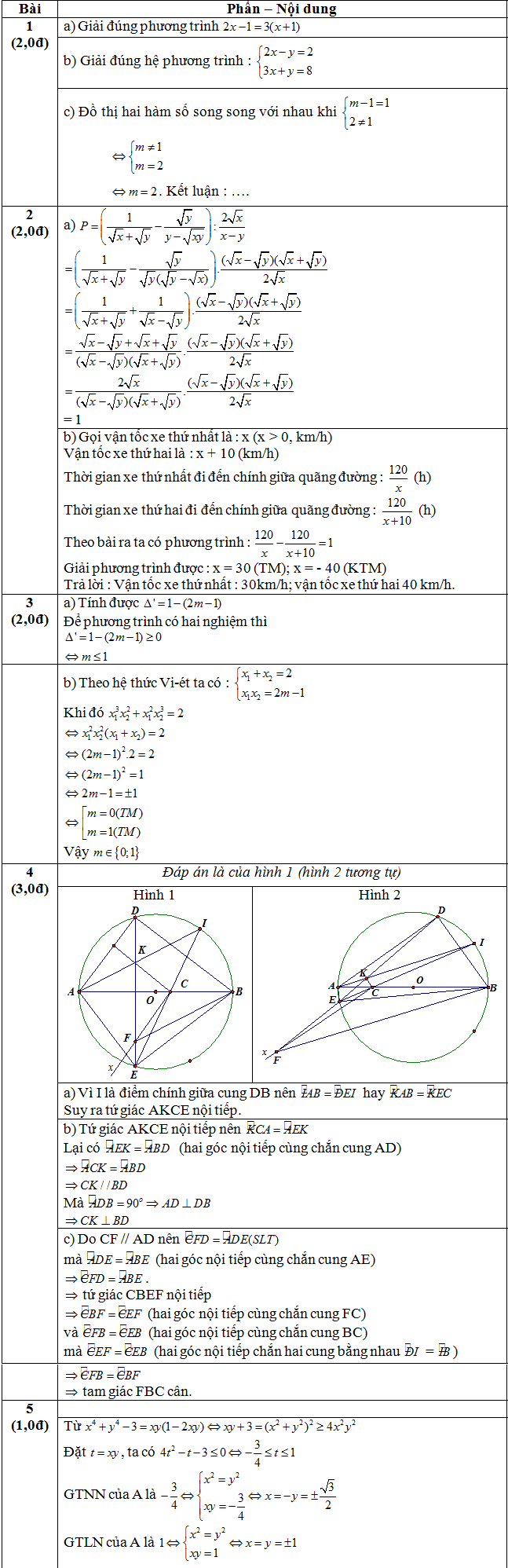 Đáp án đề thi thử vào lớp 10 môn toán Đáp án đề thi thử vào lớp 10 môn toán