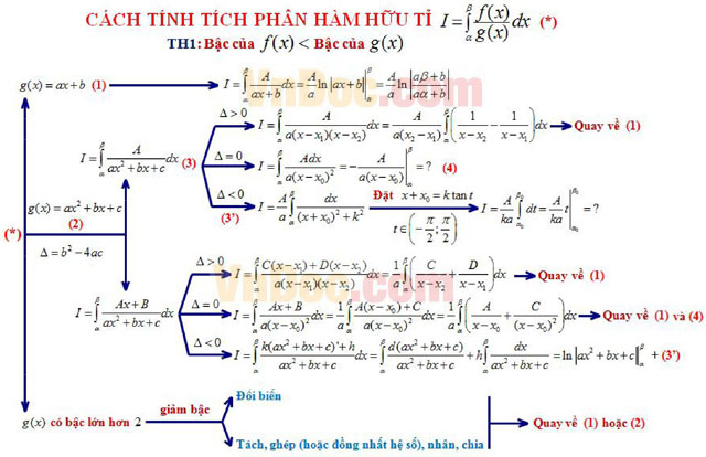 10 dạng tích phân thường gặp trong thi Đại học