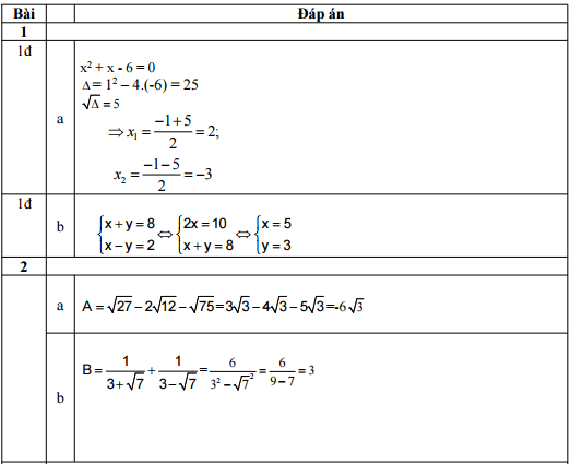 Đáp án đề thi vào lớp 10 môn toán 