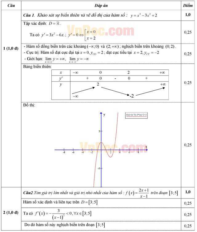 Đáp án đề thi thử THPT Quốc gia môn Toán năm 2016