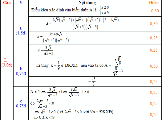 Đáp án đề thi thử vào lớp 10 môn Toán