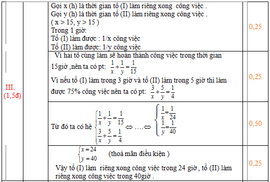 Đáp án đề thi thử vào lớp 10 môn Toán