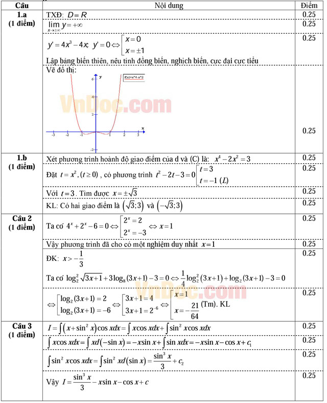 Đáp án đề thi thử THPT Quốc gia 2016 môn Toán