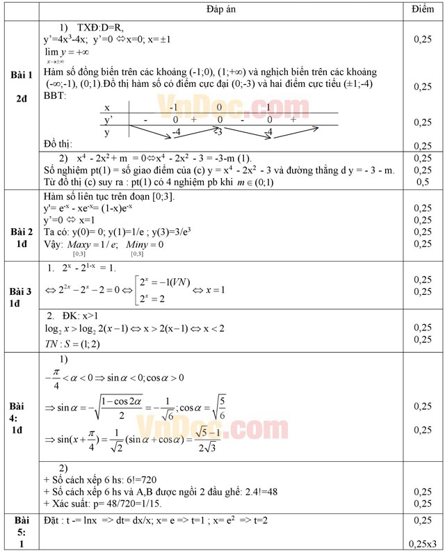 Đáp án đề thi thử THPT Quốc gia môn Toán 2016