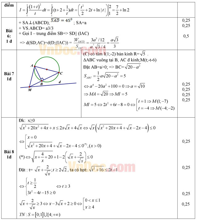 Đáp án đề thi thử THPT Quốc gia môn Toán 2016